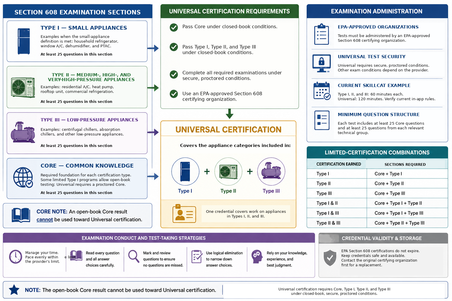 Diagram showing Core Type I Type II and Type III examination sections limited certification combinations and Universal certification requirements